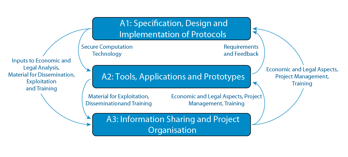 Practice Programme Structure